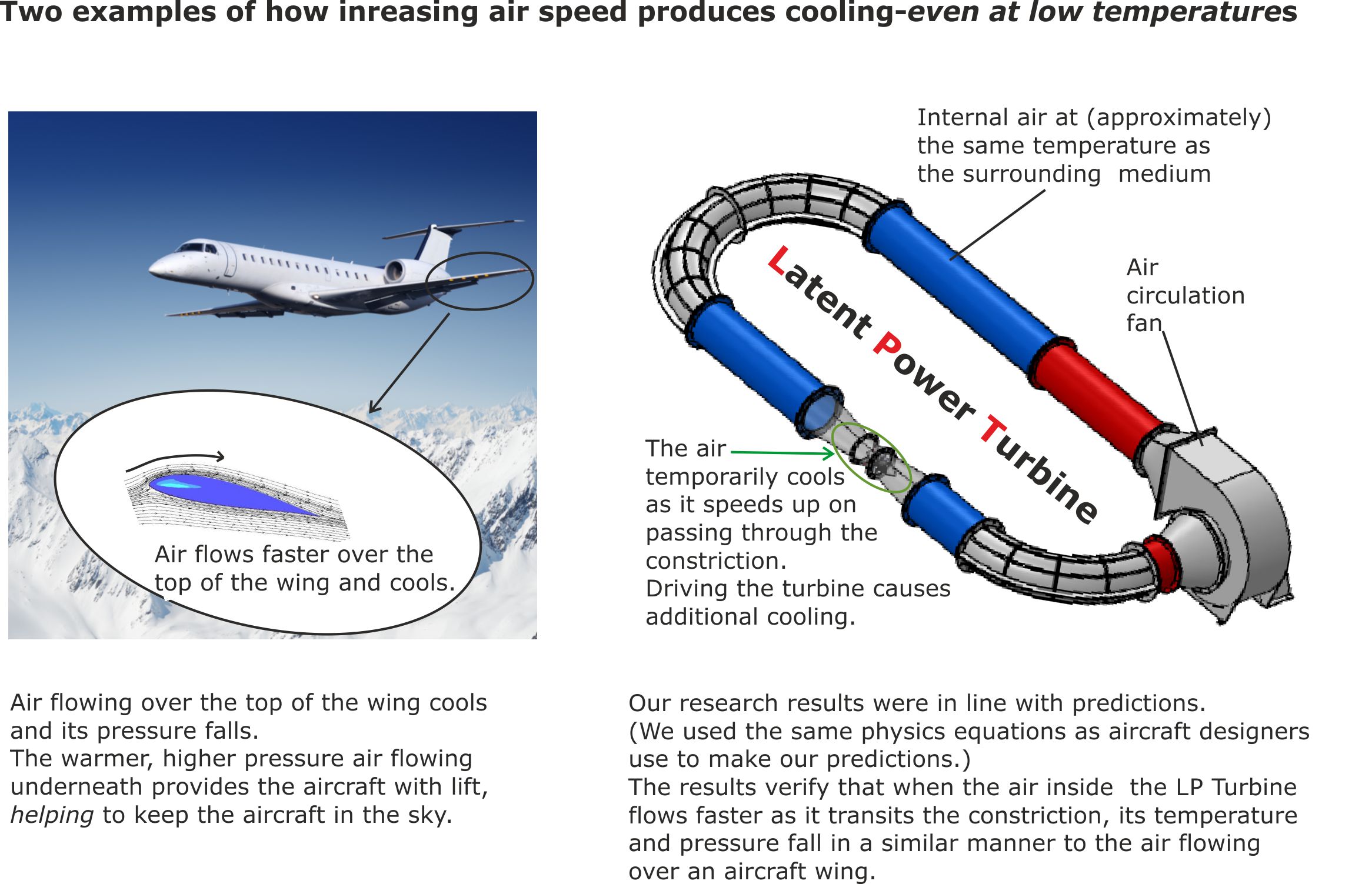 Uncreasing air sped produces cooling