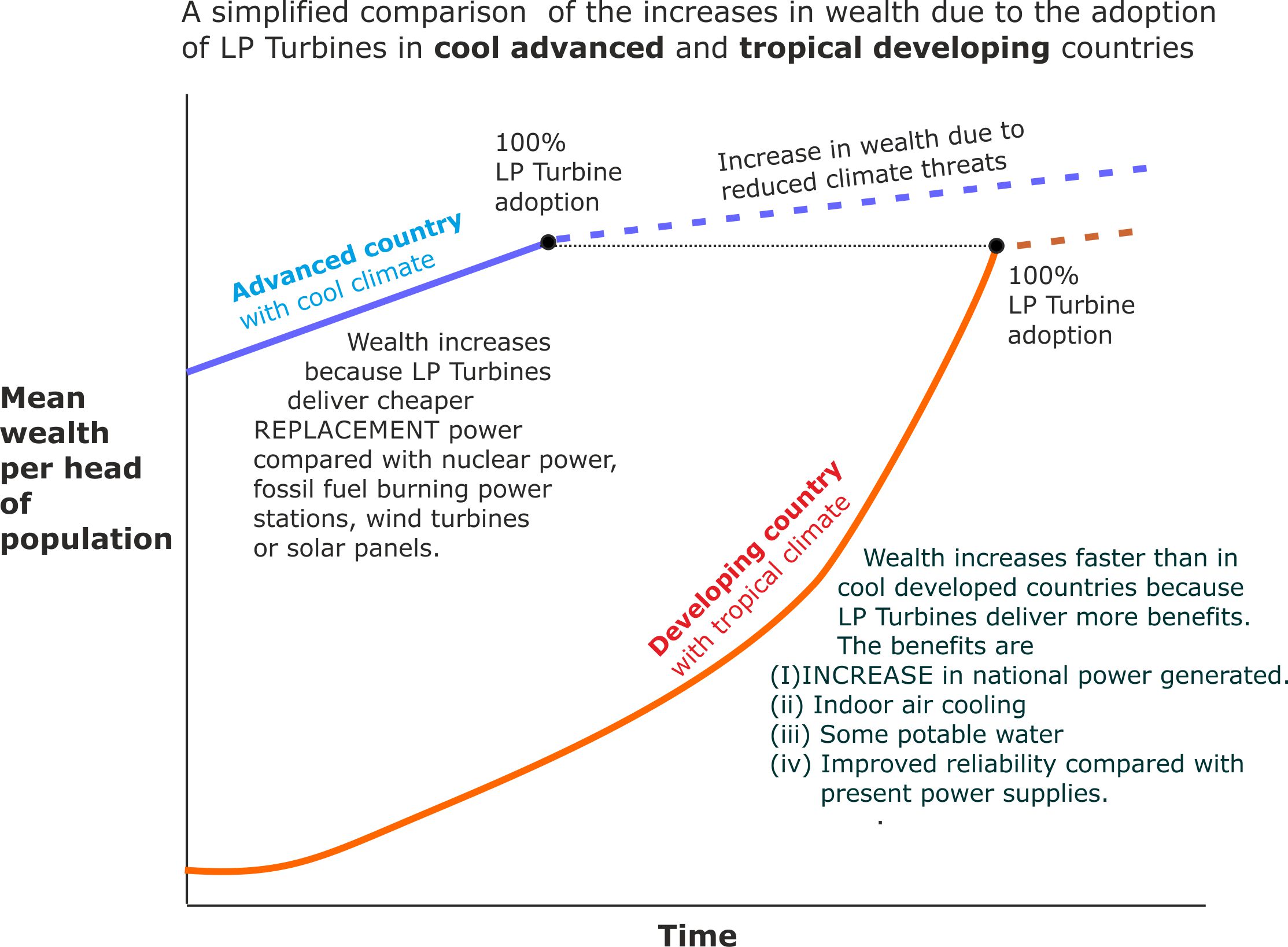Graph comparing LP Turbine benefits2