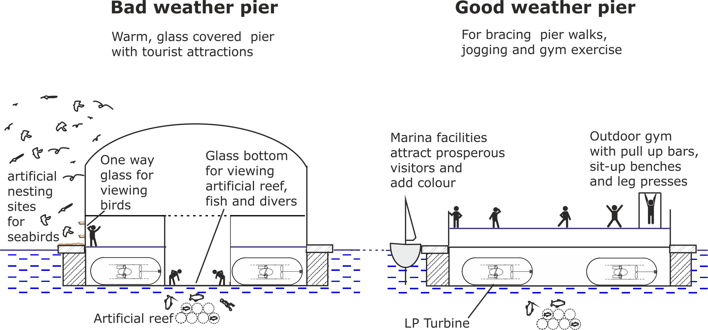 LP Turbine piers