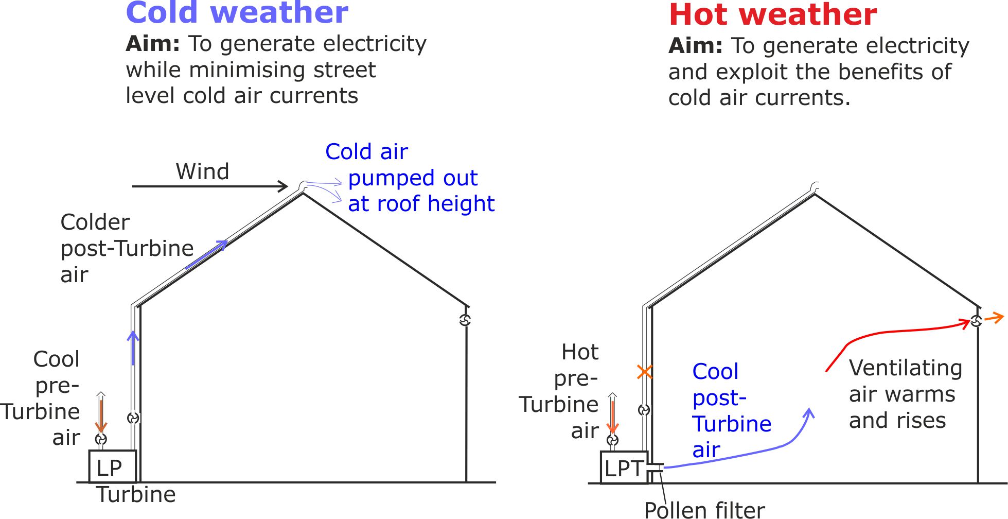 LPT Hot and Cold daysg