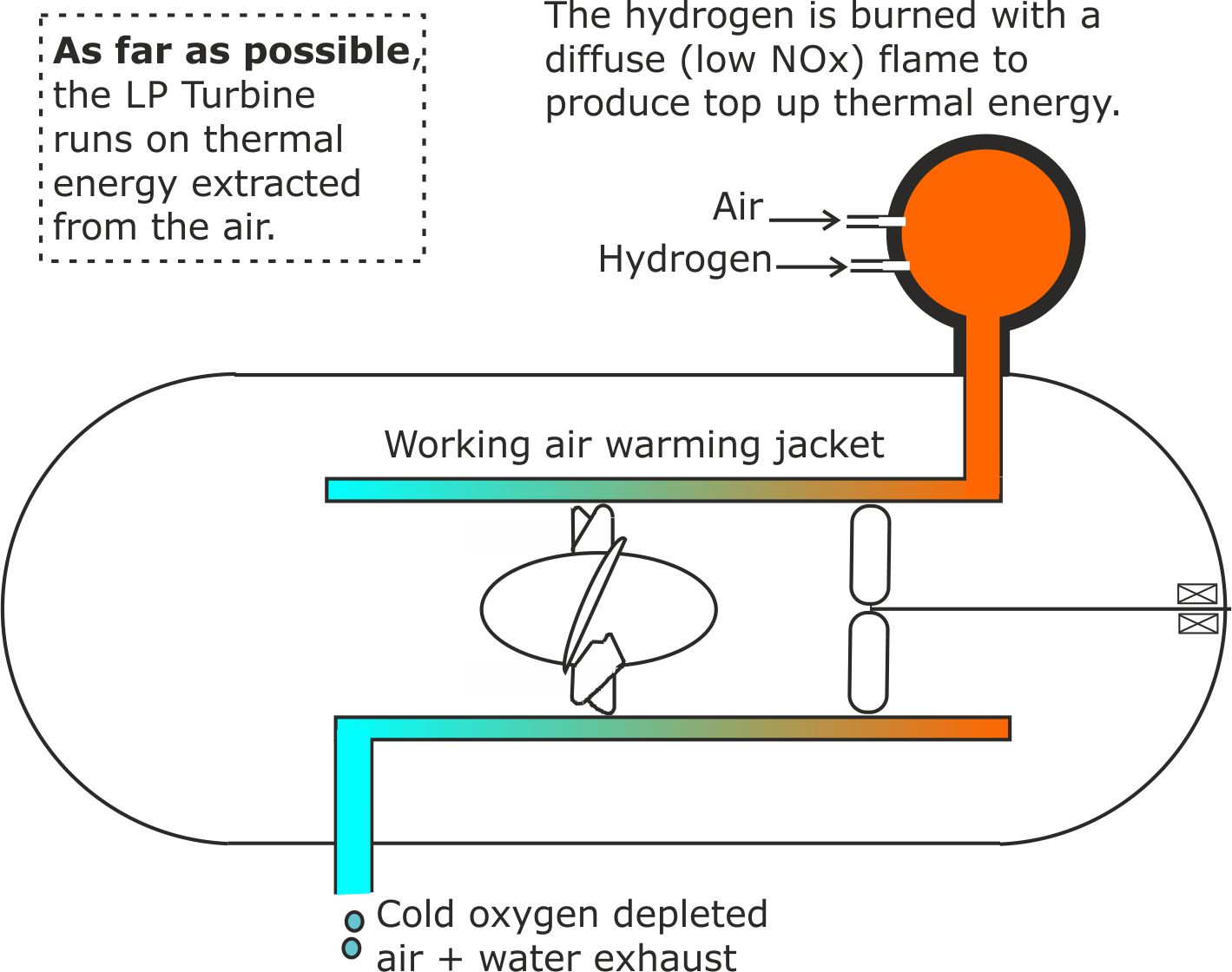 LPT plus hydrogen top up