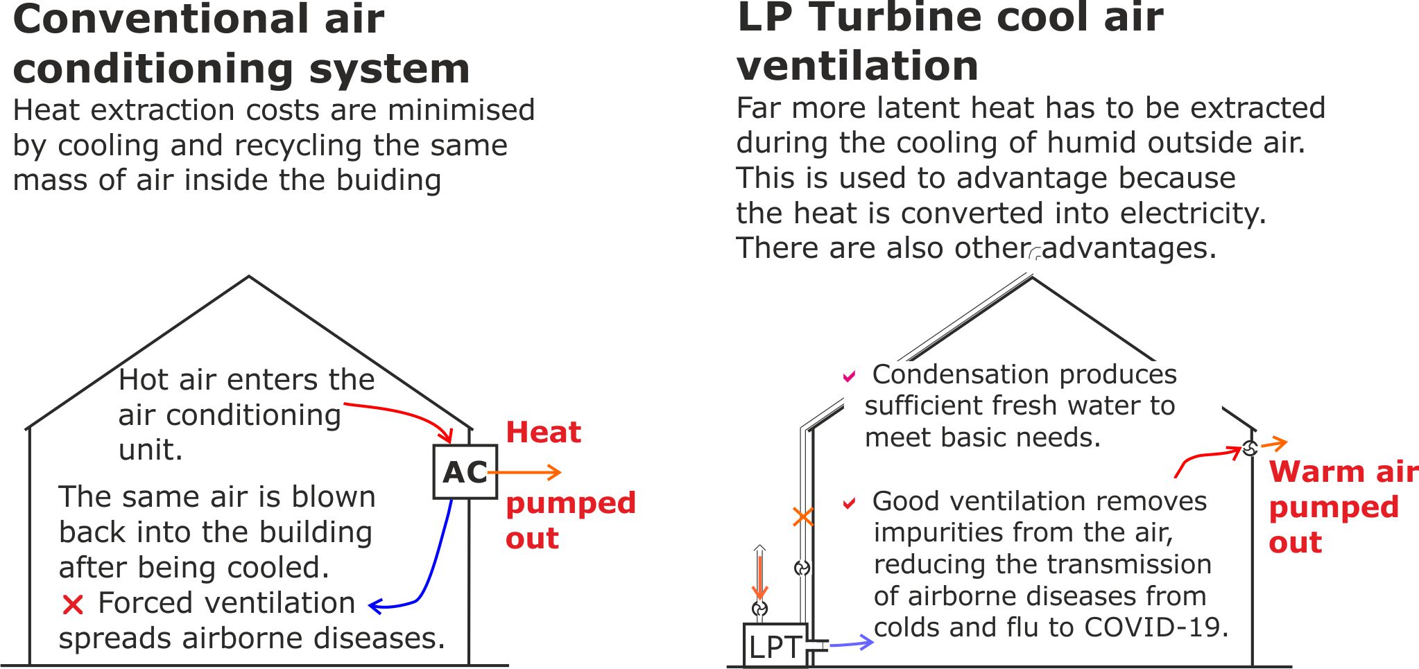 LPT vs air conditioningpg