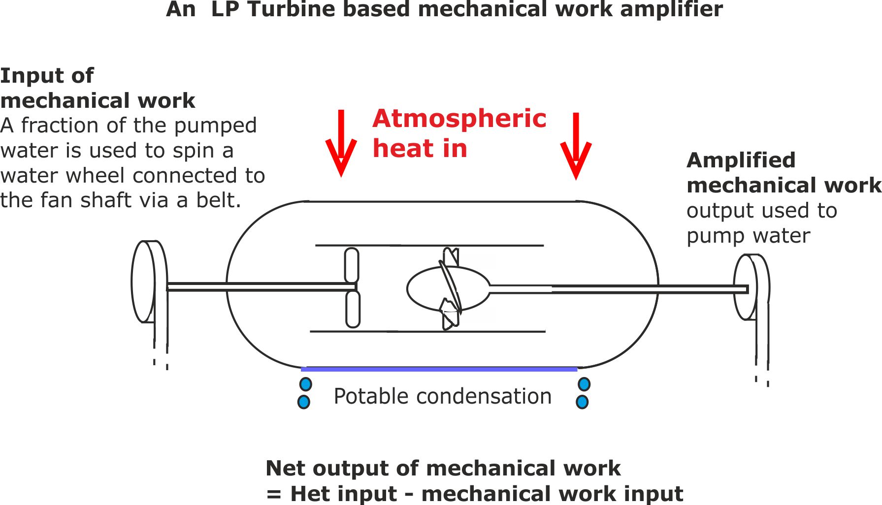 Mechanical LP Turbine