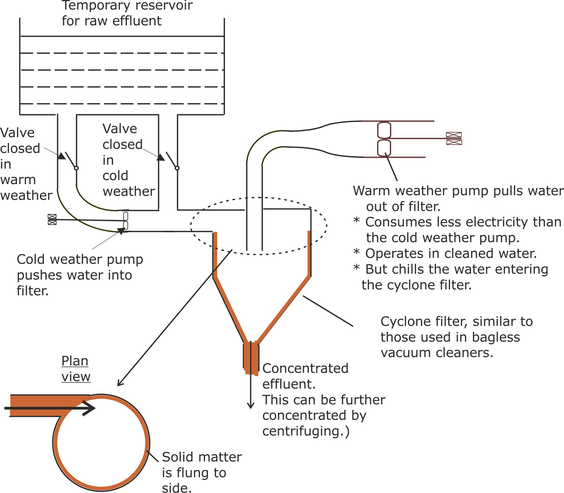 Sewage filter