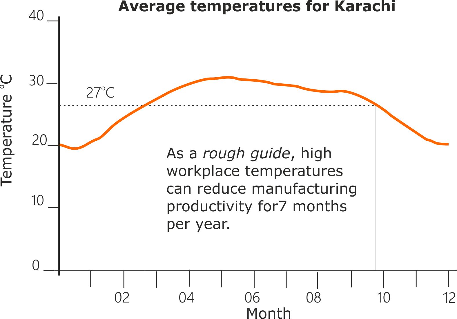 Karachi work efficiency falls