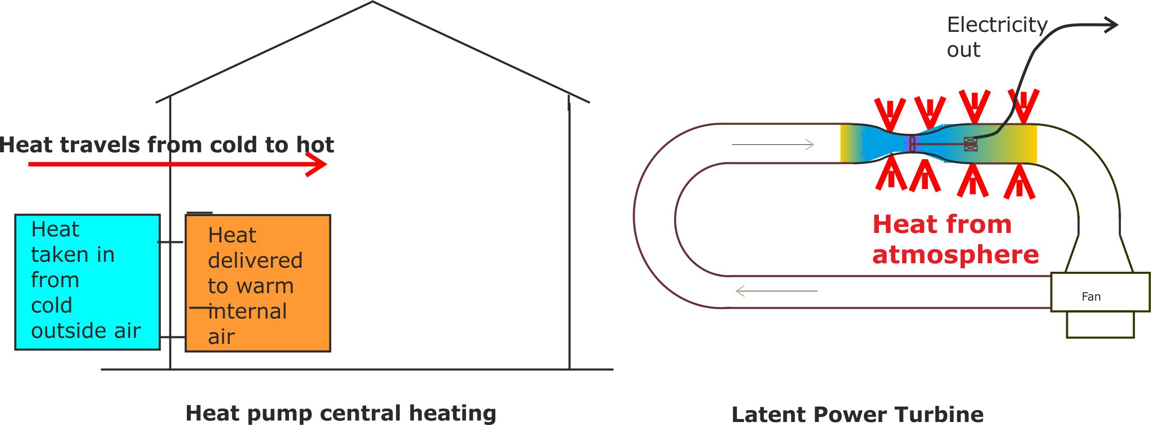 LPT and Heat Pump