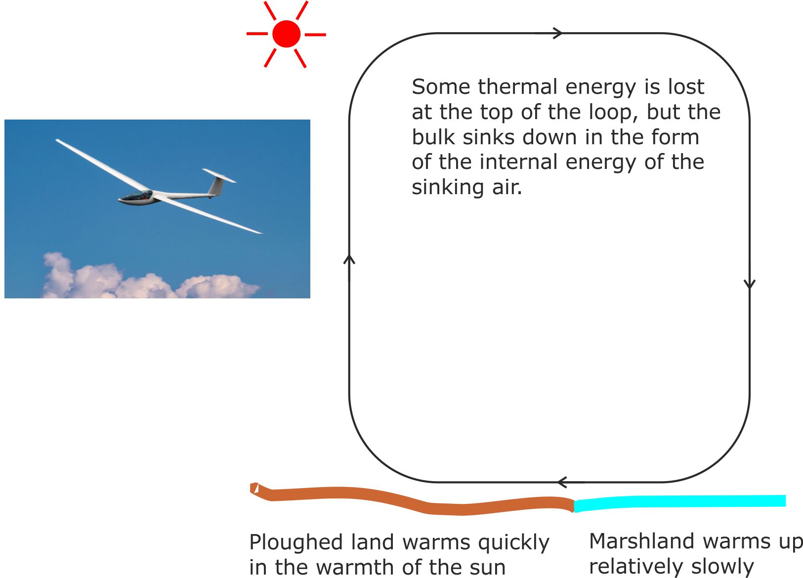 Glider+convection current