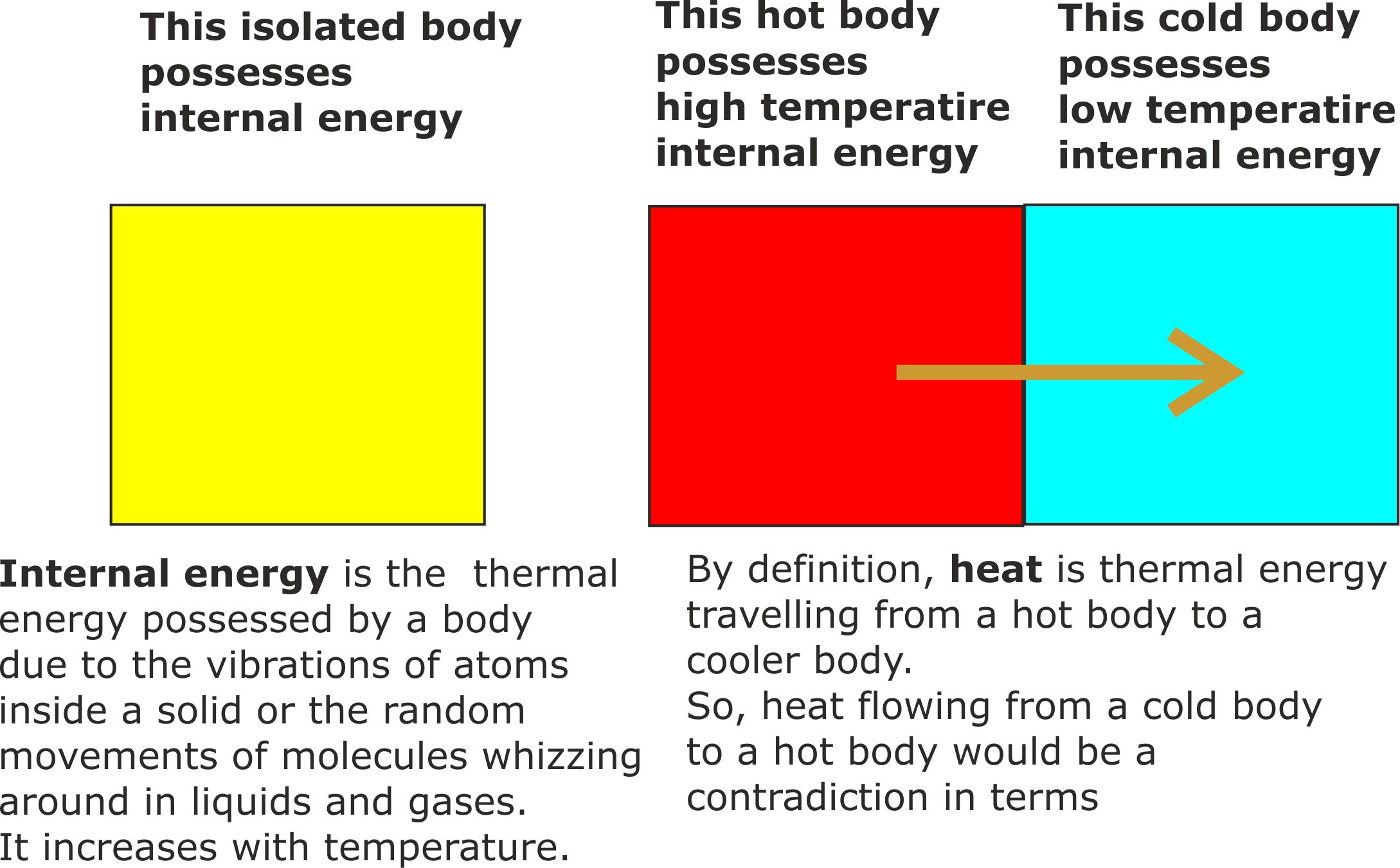 Internal energy and heat
