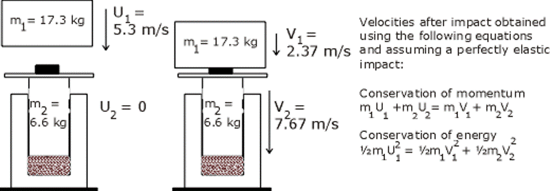 Piston velocity calculation